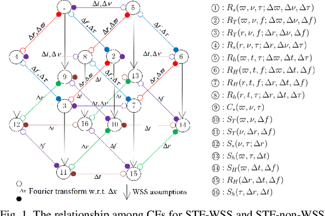 Figure 1 for A General 3D Non-Stationary Wireless Channel Model for 5G and Beyond