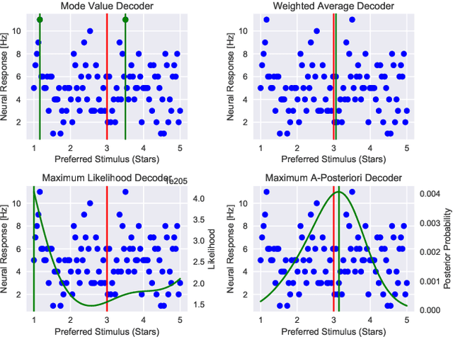Figure 2 for Computational Approaches to Access Probabilistic Population Codes for Higher Cognition an Decision-Making