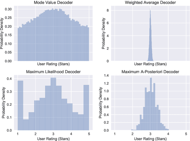 Figure 3 for Computational Approaches to Access Probabilistic Population Codes for Higher Cognition an Decision-Making