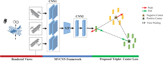 Figure 1 for Triplet-Center Loss for Multi-View 3D Object Retrieval