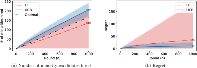 Figure 2 for On Statistical Discrimination as a Failure of Social Learning: A Multi-Armed Bandit Approach