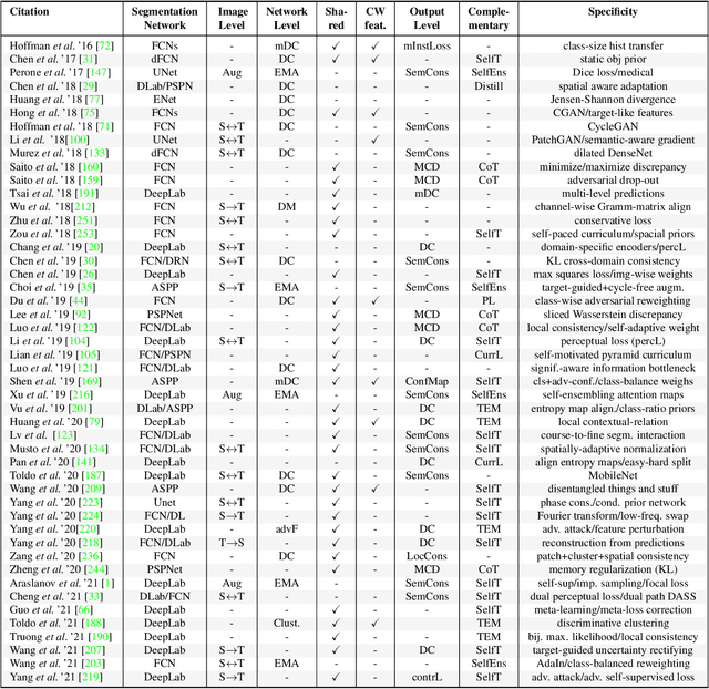 Figure 2 for Unsupervised Domain Adaptation for Semantic Image Segmentation: a Comprehensive Survey