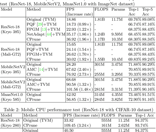 Figure 3 for CPrune: Compiler-Informed Model Pruning for Efficient Target-Aware DNN Execution