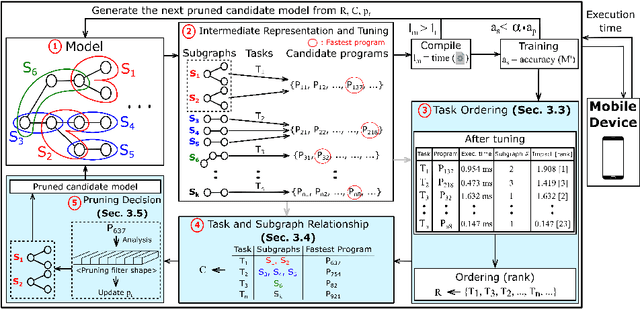 Figure 4 for CPrune: Compiler-Informed Model Pruning for Efficient Target-Aware DNN Execution