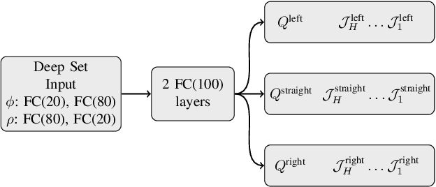 Figure 4 for Interpretable Multi Time-scale Constraints in Model-free Deep Reinforcement Learning for Autonomous Driving