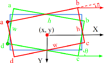 Figure 1 for RSDet++: Point-based Modulated Loss for More Accurate Rotated Object Detection