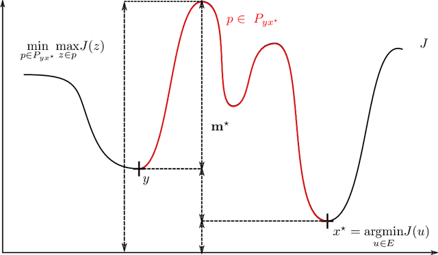 Figure 1 for Convergence rate of a simulated annealing algorithm with noisy observations
