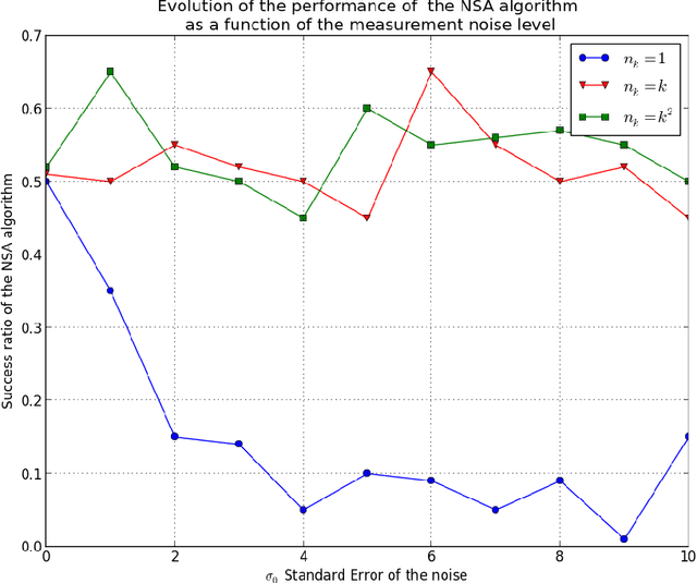 Figure 3 for Convergence rate of a simulated annealing algorithm with noisy observations