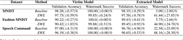 Figure 2 for Entangled Watermarks as a Defense against Model Extraction