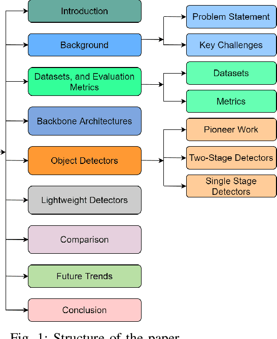 Figure 1 for A Survey of Modern Deep Learning based Object Detection Models