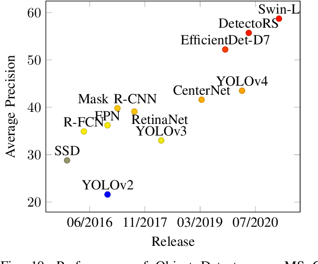 Figure 2 for A Survey of Modern Deep Learning based Object Detection Models