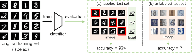 Figure 1 for Are Labels Necessary for Classifier Accuracy Evaluation?