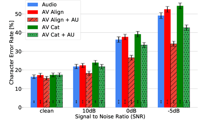 Figure 3 for How to Teach DNNs to Pay Attention to the Visual Modality in Speech Recognition