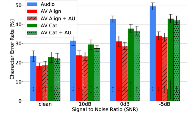 Figure 4 for How to Teach DNNs to Pay Attention to the Visual Modality in Speech Recognition