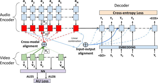 Figure 1 for How to Teach DNNs to Pay Attention to the Visual Modality in Speech Recognition