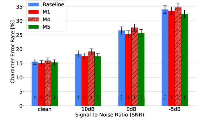 Figure 2 for How to Teach DNNs to Pay Attention to the Visual Modality in Speech Recognition