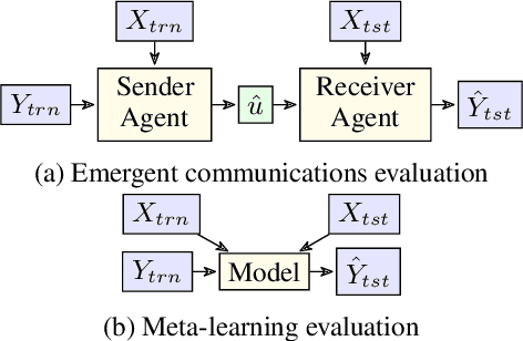 Figure 3 for TexRel: a Green Family of Datasets for Emergent Communications on Relations