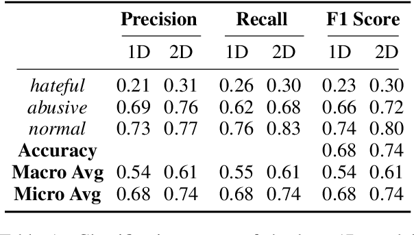 Figure 2 for dictNN: A Dictionary-Enhanced CNN Approach for Classifying Hate Speech on Twitter