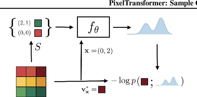 Figure 2 for PixelTransformer: Sample Conditioned Signal Generation
