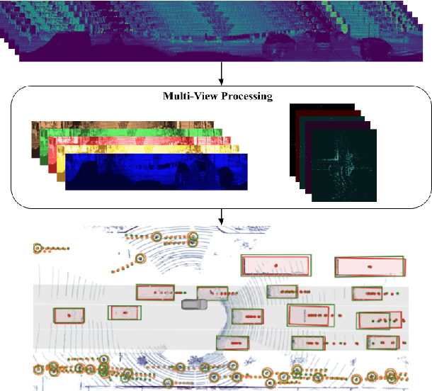 Figure 1 for MVFuseNet: Improving End-to-End Object Detection and Motion Forecasting through Multi-View Fusion of LiDAR Data