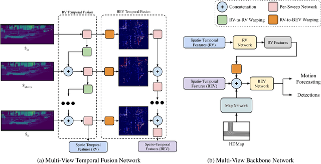 Figure 3 for MVFuseNet: Improving End-to-End Object Detection and Motion Forecasting through Multi-View Fusion of LiDAR Data