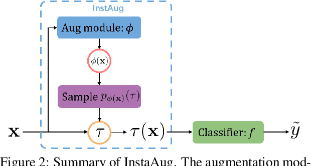 Figure 3 for Learning Instance-Specific Data Augmentations