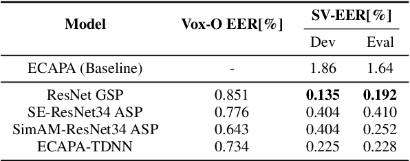 Figure 2 for The DKU-OPPO System for the 2022 Spoofing-Aware Speaker Verification Challenge