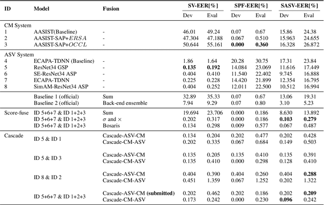 Figure 4 for The DKU-OPPO System for the 2022 Spoofing-Aware Speaker Verification Challenge