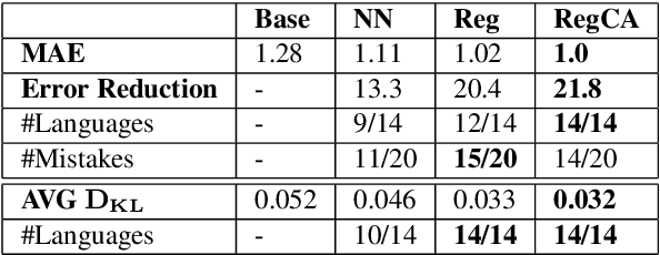 Figure 3 for Contrastive Analysis with Predictive Power: Typology Driven Estimation of Grammatical Error Distributions in ESL