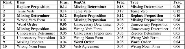 Figure 4 for Contrastive Analysis with Predictive Power: Typology Driven Estimation of Grammatical Error Distributions in ESL