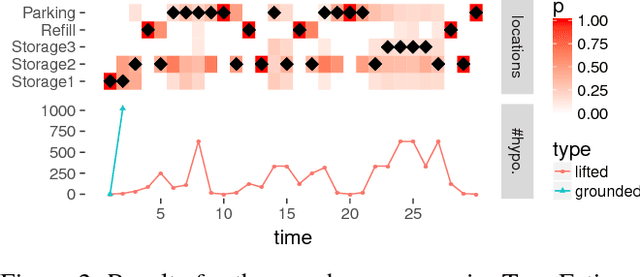 Figure 3 for Sequential Lifted Bayesian Filtering in Multiset Rewriting Systems