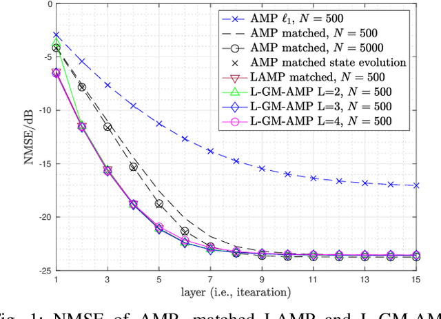 Figure 1 for Plug-And-Play Learned Gaussian-mixture Approximate Message Passing