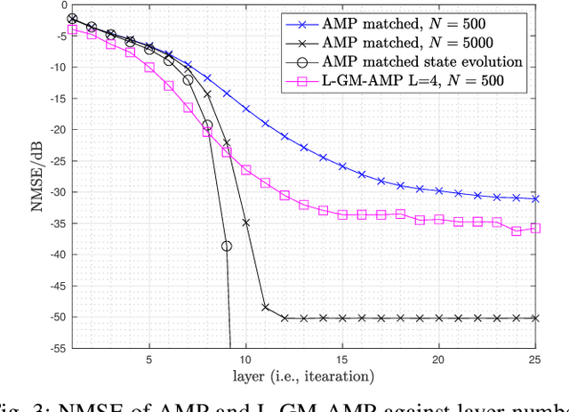 Figure 3 for Plug-And-Play Learned Gaussian-mixture Approximate Message Passing