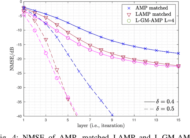 Figure 4 for Plug-And-Play Learned Gaussian-mixture Approximate Message Passing