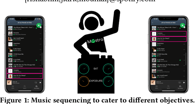 Figure 1 for Mostra: A Flexible Balancing Framework to Trade-off User, Artist and Platform Objectives for Music Sequencing