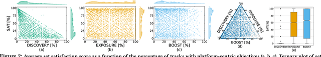 Figure 3 for Mostra: A Flexible Balancing Framework to Trade-off User, Artist and Platform Objectives for Music Sequencing
