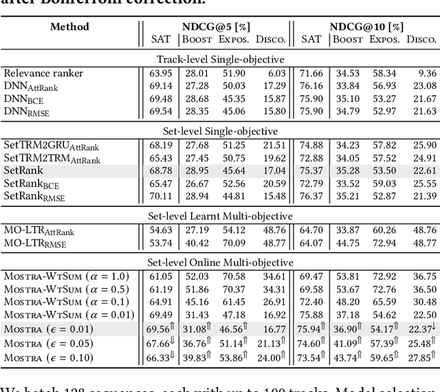 Figure 2 for Mostra: A Flexible Balancing Framework to Trade-off User, Artist and Platform Objectives for Music Sequencing