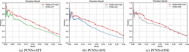 Figure 4 for Learning Relation Ties with a Force-Directed Graph in Distant Supervised Relation Extraction