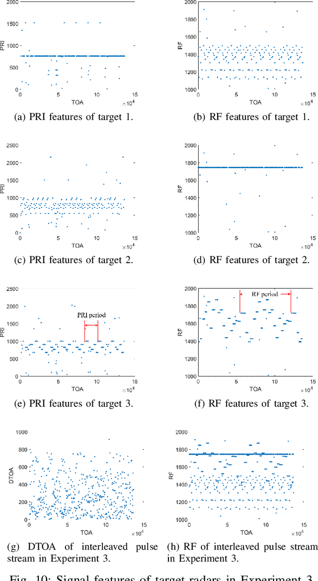 Figure 2 for A New Radar Signal Multiparameter-Based Deinterleaving Method