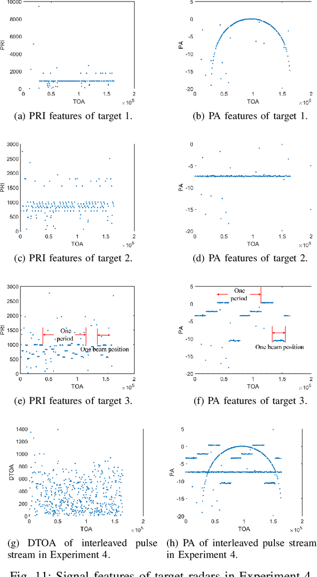 Figure 3 for A New Radar Signal Multiparameter-Based Deinterleaving Method