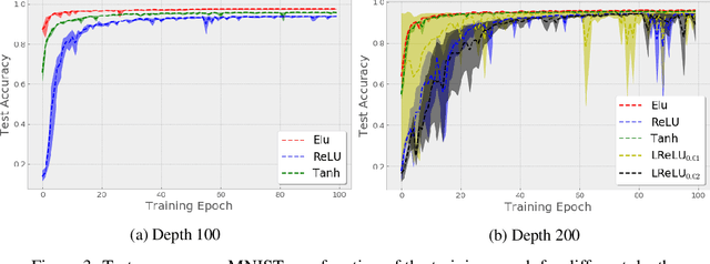 Figure 4 for Training Dynamics of Deep Networks using Stochastic Gradient Descent via Neural Tangent Kernel