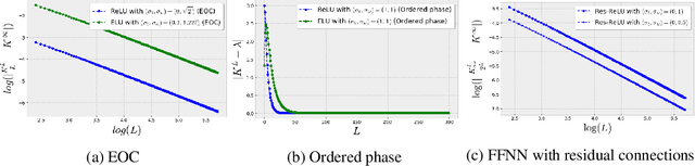 Figure 3 for Training Dynamics of Deep Networks using Stochastic Gradient Descent via Neural Tangent Kernel