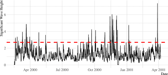 Figure 1 for Exceedance Probability Forecasting via Regression for Significant Wave Height Forecasting