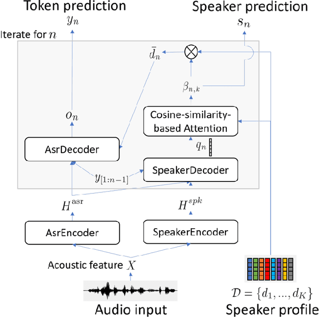 Figure 1 for A Comparative Study of Modular and Joint Approaches for Speaker-Attributed ASR on Monaural Long-Form Audio