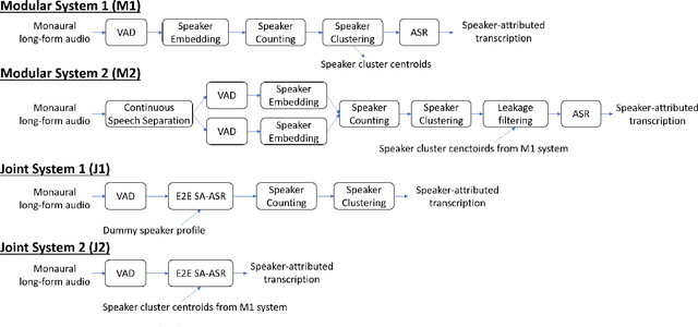 Figure 3 for A Comparative Study of Modular and Joint Approaches for Speaker-Attributed ASR on Monaural Long-Form Audio