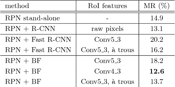 Figure 2 for Is Faster R-CNN Doing Well for Pedestrian Detection?