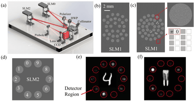 Figure 1 for All-Optical Image Identification with Programmable Matrix Transformation