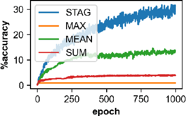 Figure 4 for Stochastic Aggregation in Graph Neural Networks