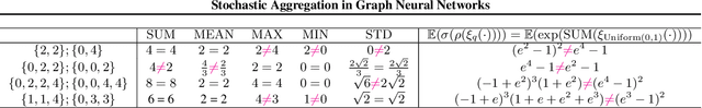 Figure 1 for Stochastic Aggregation in Graph Neural Networks