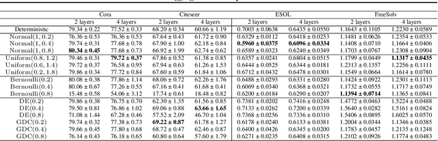 Figure 3 for Stochastic Aggregation in Graph Neural Networks
